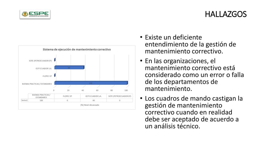HALLAZGOS Existe un deficiente entendimiento de la gestión de mantenimiento correctivo.