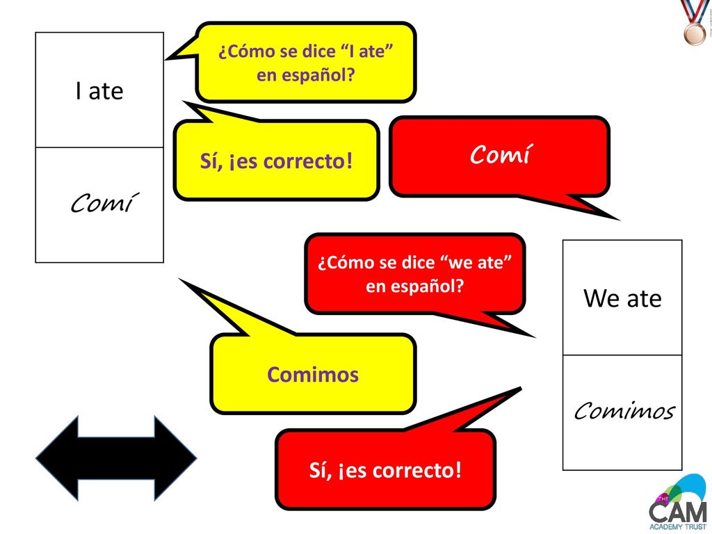 ¿Cómo se dice I ate en español ¿Cómo se dice we ate en español