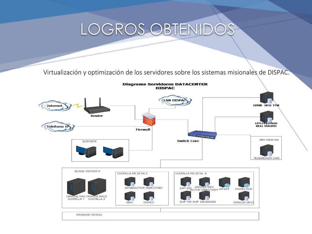 LOGROS OBTENIDOS Virtualización y optimización de los servidores sobre los sistemas misionales de DISPAC.