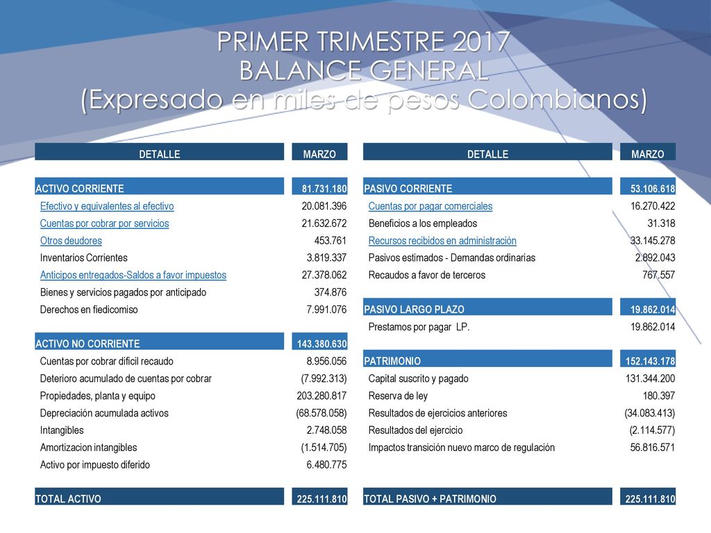 PRIMER TRIMESTRE 2017 BALANCE GENERAL (Expresado en miles de pesos Colombianos)