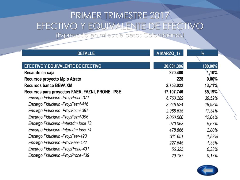 PRIMER TRIMESTRE 2017 EFECTIVO Y EQUIVALENTE DE EFECTIVO (Expresado en miles de pesos Colombianos)