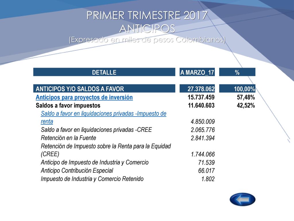 PRIMER TRIMESTRE 2017 ANTICIPOS (Expresado en miles de pesos Colombianos)