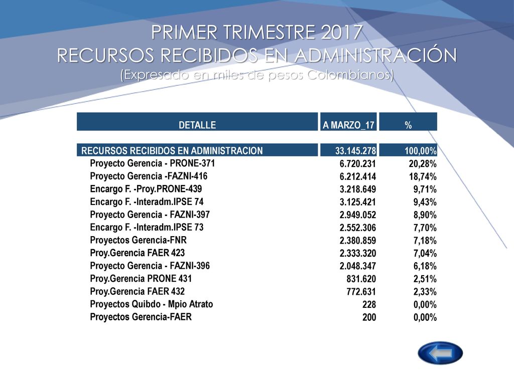 PRIMER TRIMESTRE 2017 RECURSOS RECIBIDOS EN ADMINISTRACIÓN (Expresado en miles de pesos Colombianos)