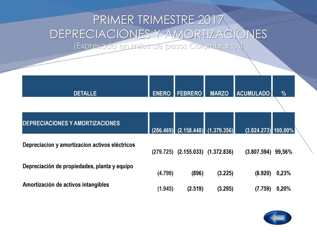 PRIMER TRIMESTRE 2017 DEPRECIACIONES Y AMORTIZACIONES (Expresado en miles de pesos Colombianos)