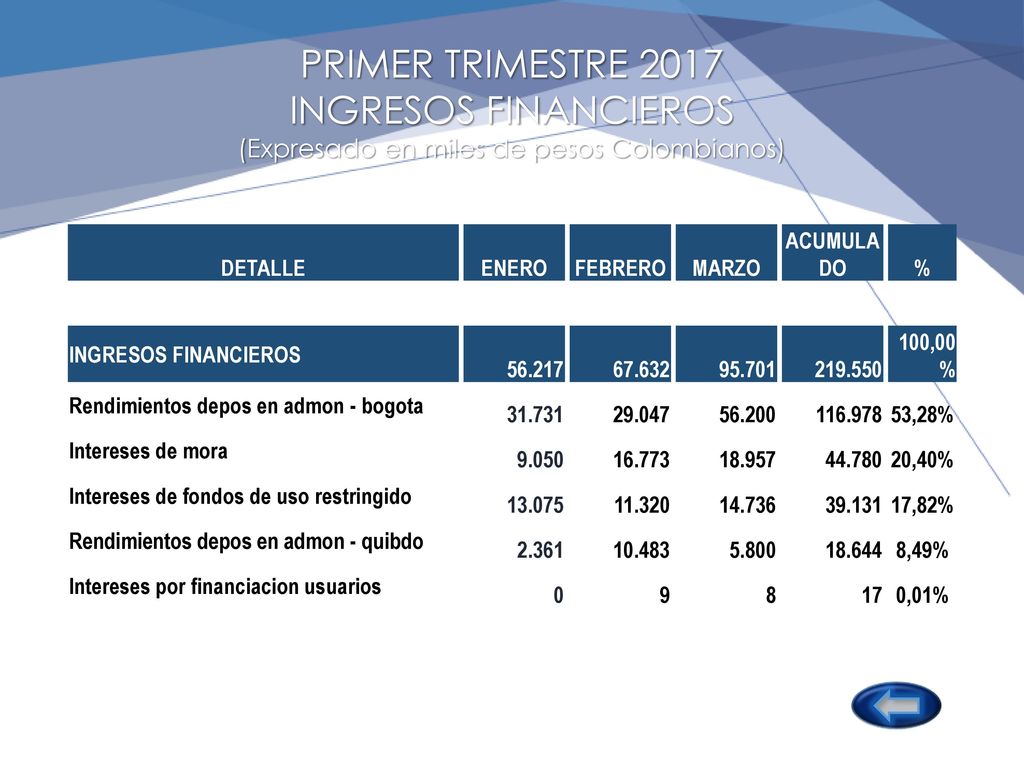 PRIMER TRIMESTRE 2017 INGRESOS FINANCIEROS (Expresado en miles de pesos Colombianos)