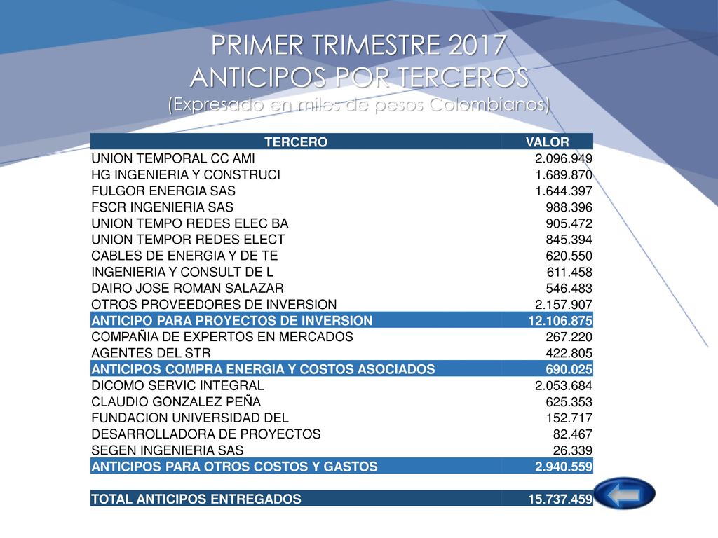 PRIMER TRIMESTRE 2017 ANTICIPOS POR TERCEROS (Expresado en miles de pesos Colombianos)