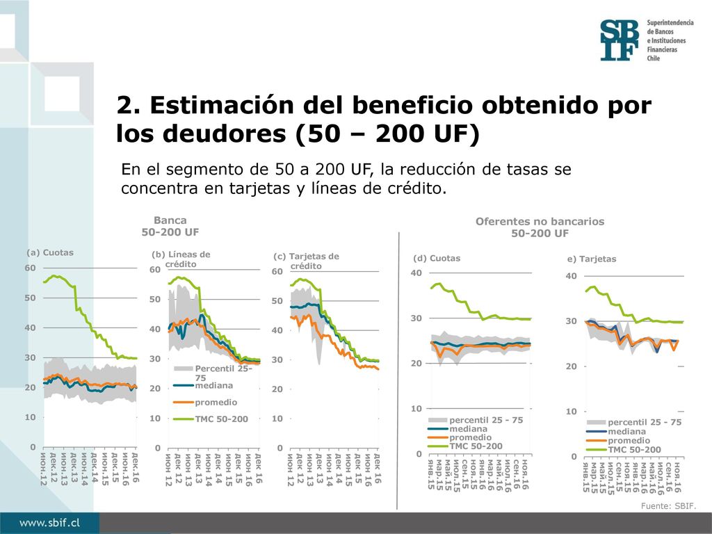 2. Estimación del beneficio obtenido por los deudores (50 – 200 UF)