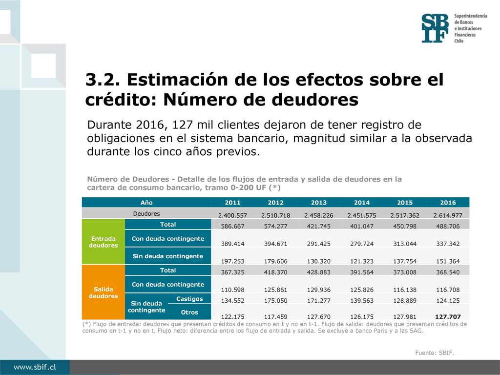 3.2. Estimación de los efectos sobre el crédito: Número de deudores