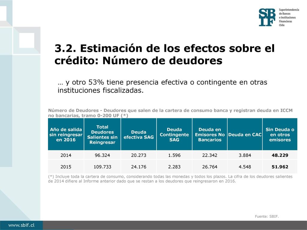 3.2. Estimación de los efectos sobre el crédito: Número de deudores