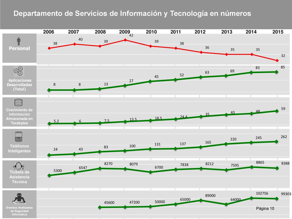 Departamento de Servicios de Información y Tecnología en números