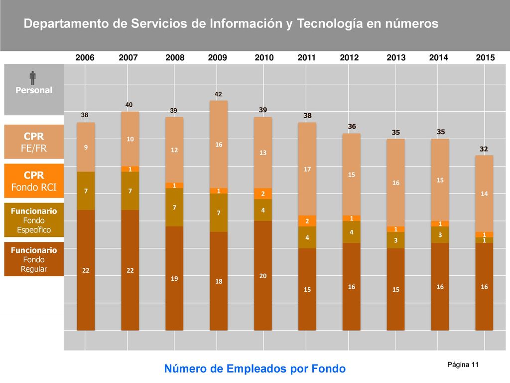 Departamento de Servicios de Información y Tecnología en números