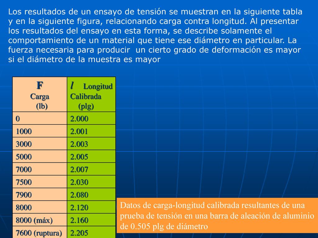 Los resultados de un ensayo de tensión se muestran en la siguiente tabla y en la siguiente figura, relacionando carga contra longitud. Al presentar los resultados del ensayo en esta forma, se describe solamente el comportamiento de un material que tiene ese diámetro en particular. La fuerza necesaria para producir un cierto grado de deformación es mayor si el diámetro de la muestra es mayor