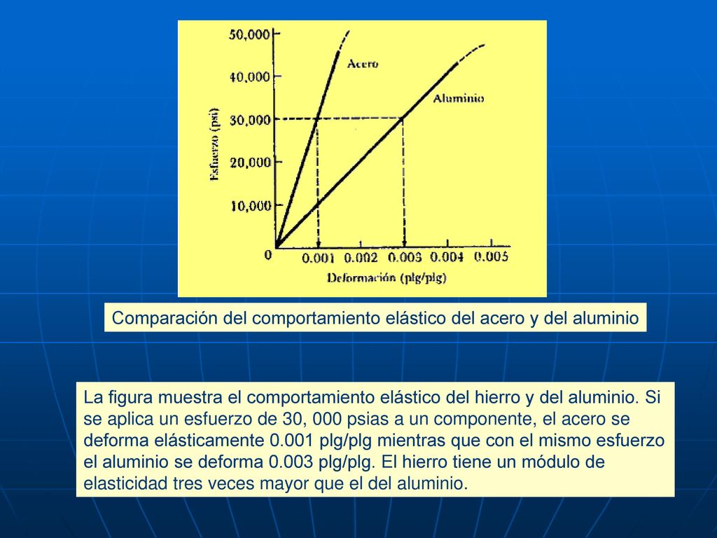 Comparación del comportamiento elástico del acero y del aluminio