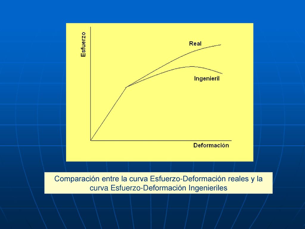 Comparación entre la curva Esfuerzo-Deformación reales y la curva Esfuerzo-Deformación Ingenieriles