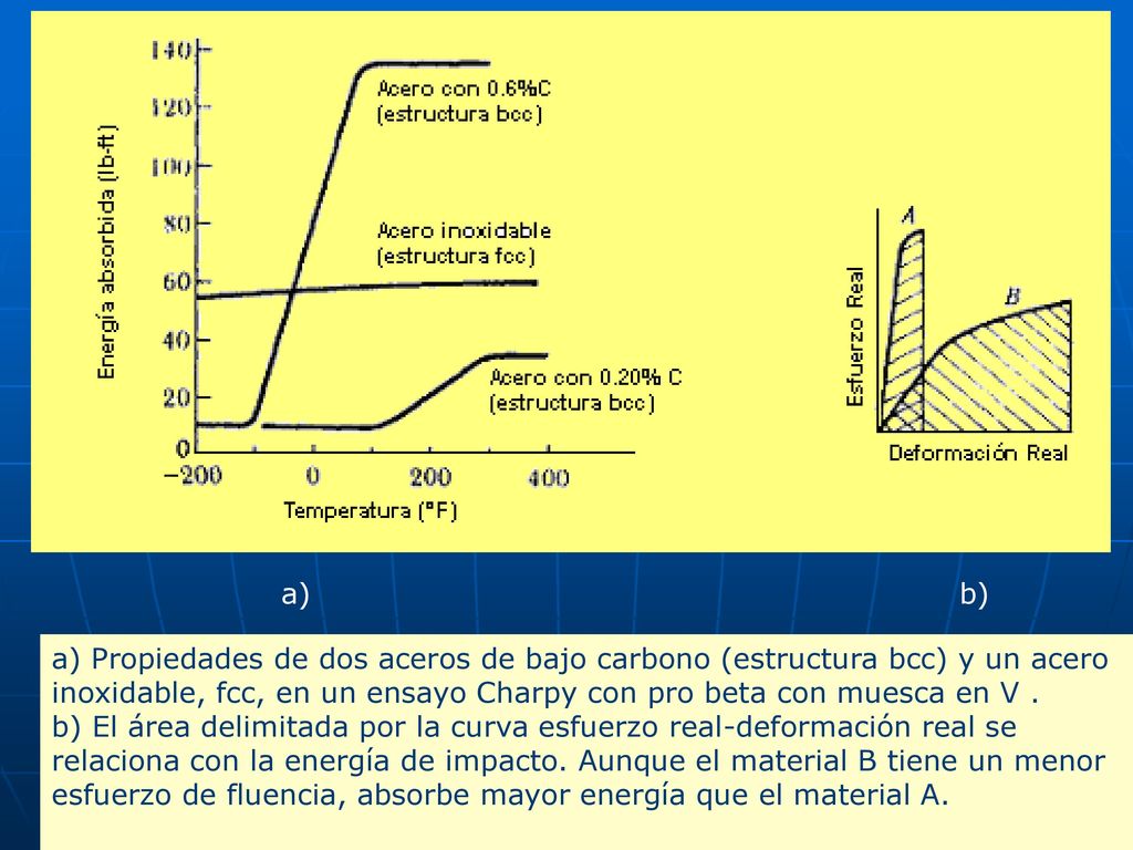 a) b) a) Propiedades de dos aceros de bajo carbono (estructura bcc) y un acero inoxidable, fcc, en un ensayo Charpy con pro beta con muesca en V .