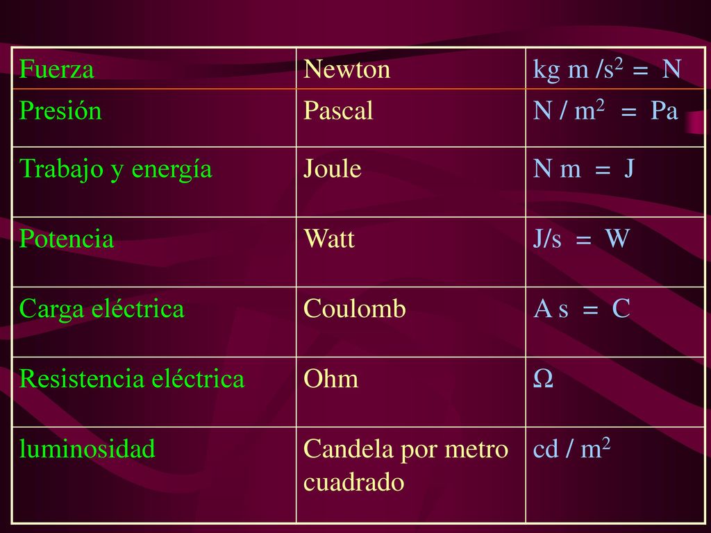 Fuerza Newton. kg m /s2 = N. Presión. Pascal. N / m2 = Pa. Trabajo y energía. Joule. N m = J.