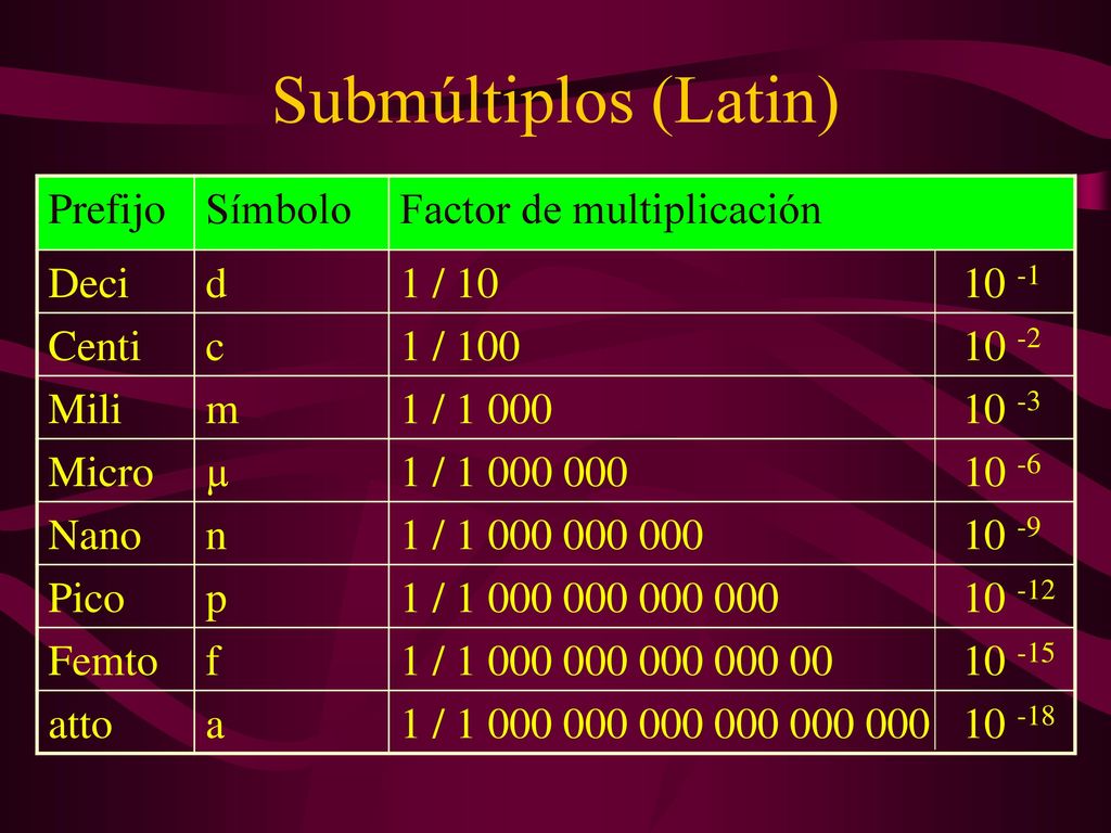 Submúltiplos (Latin) Prefijo Símbolo Factor de multiplicación Deci d