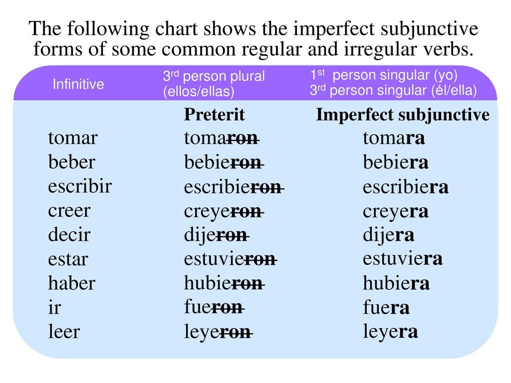 10/22/2017 The following chart shows the imperfect subjunctive forms of some common regular and irregular verbs.