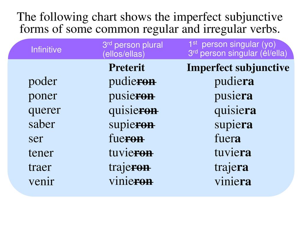 10/22/2017 The following chart shows the imperfect subjunctive forms of some common regular and irregular verbs.
