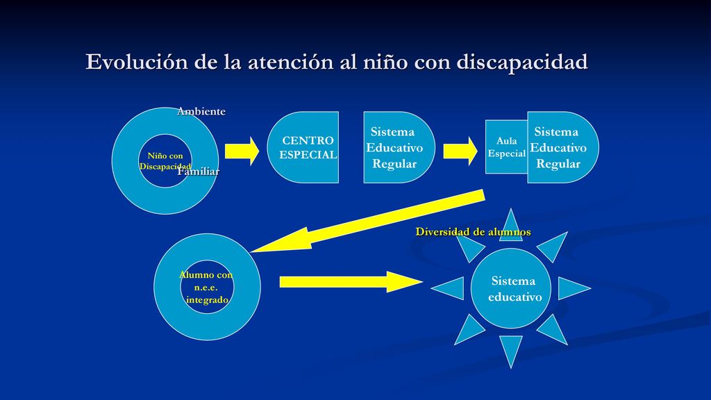 Evolución de la atención al niño con discapacidad Ambiente. Familiar