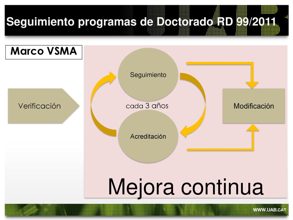 Mejora continua Seguimiento programas de Doctorado RD 99/2011