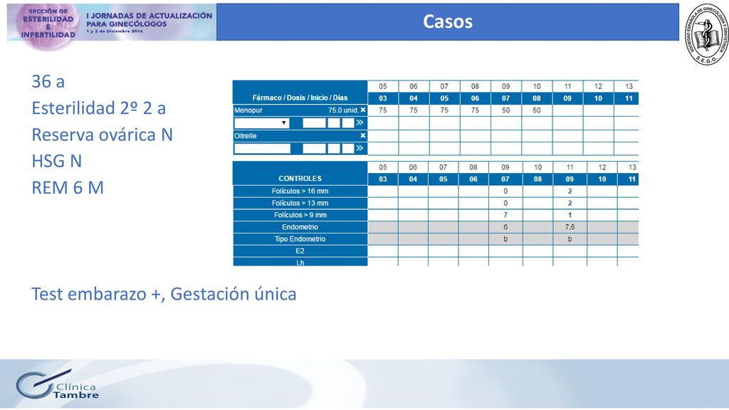 Casos 36 a Esterilidad 2º 2 a Reserva ovárica N HSG N REM 6 M Test embarazo +, Gestación única