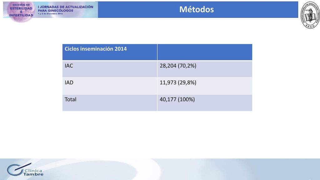 Métodos Ciclos inseminación 2014 IAC 28,204 (70,2%) IAD 11,973 (29,8%)