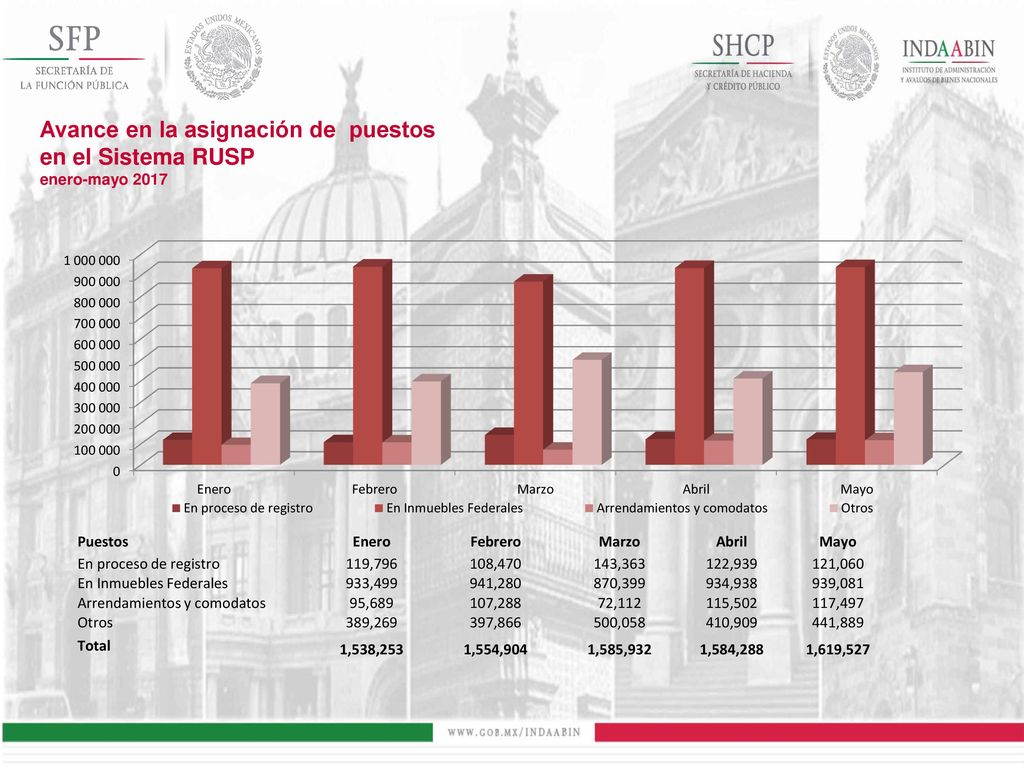 Avance en la asignación de puestos en el Sistema RUSP
