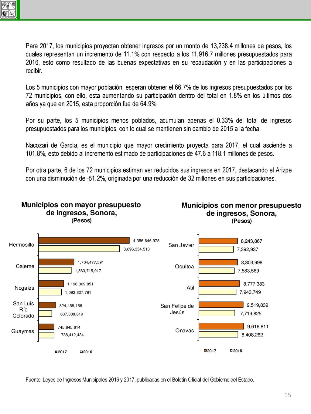 Para 2017, los municipios proyectan obtener ingresos por un monto de 13,238.4 millones de pesos, los cuales representan un incremento de 11.1% con respecto a los 11,916.7 millones presupuestados para 2016, esto como resultado de las buenas expectativas en su recaudación y en las participaciones a recibir.