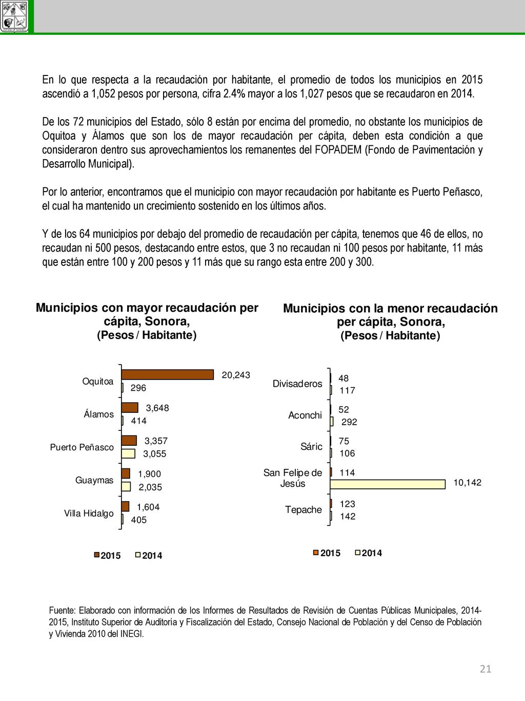 En lo que respecta a la recaudación por habitante, el promedio de todos los municipios en 2015 ascendió a 1,052 pesos por persona, cifra 2.4% mayor a los 1,027 pesos que se recaudaron en 2014.