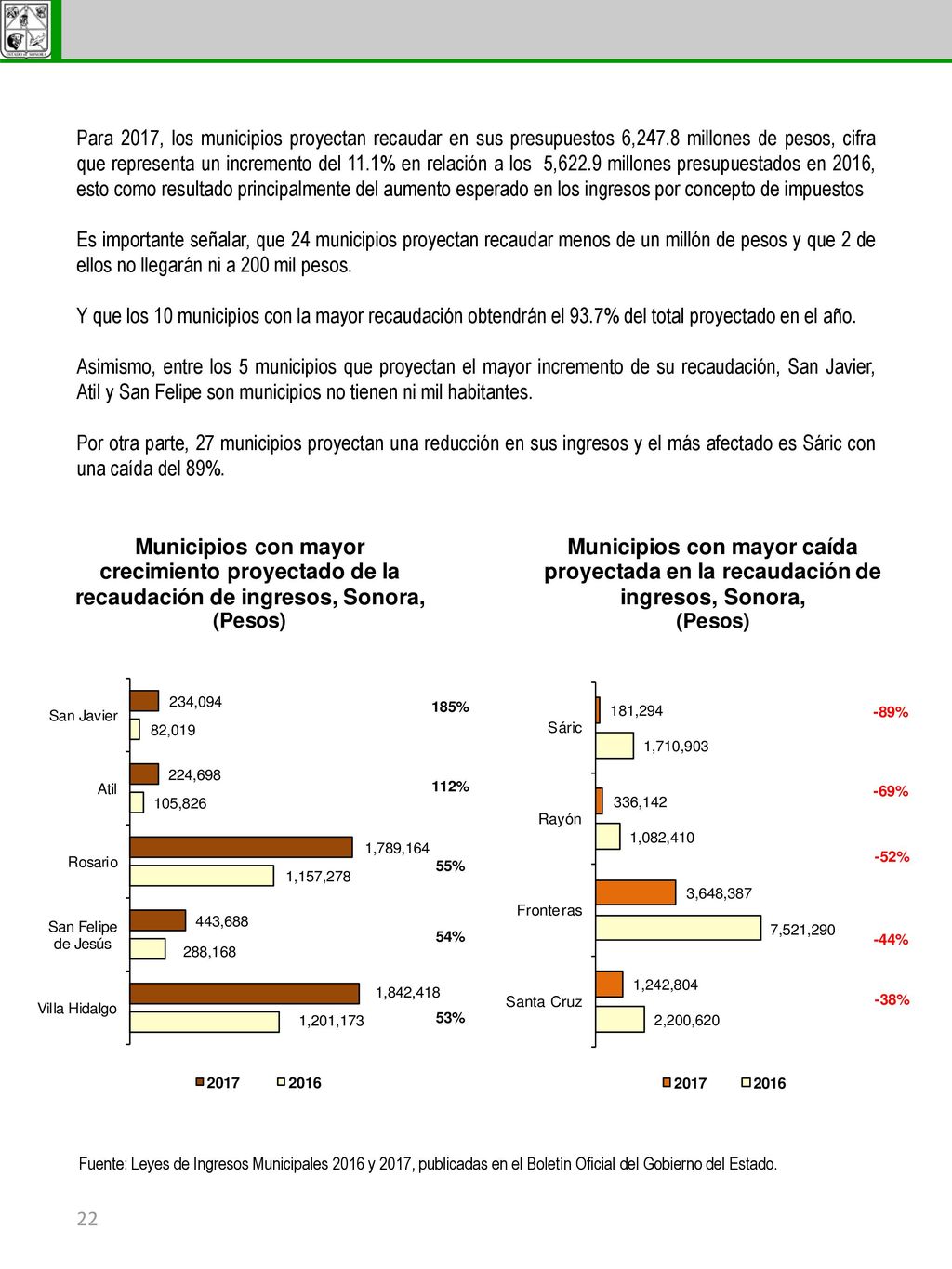 Para 2017, los municipios proyectan recaudar en sus presupuestos 6,247