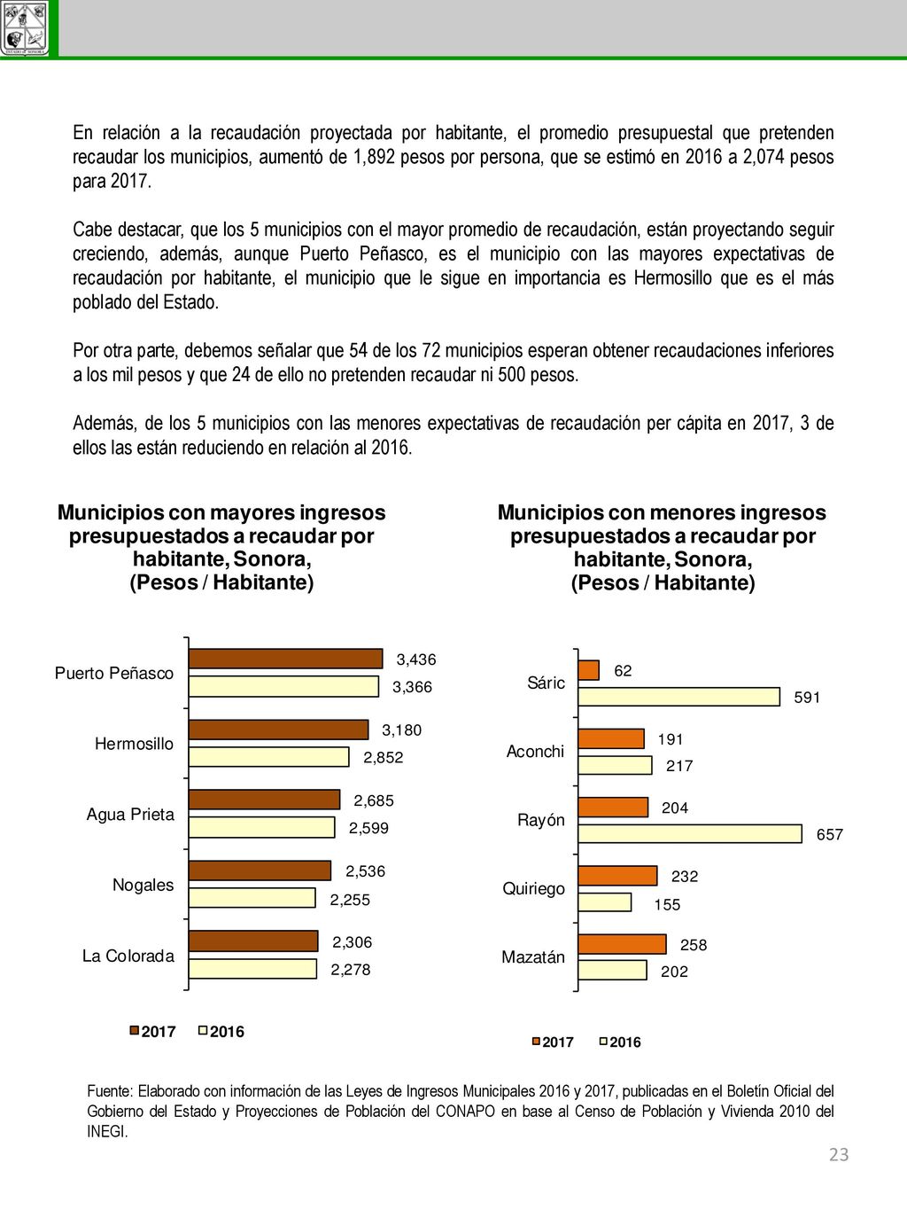 En relación a la recaudación proyectada por habitante, el promedio presupuestal que pretenden recaudar los municipios, aumentó de 1,892 pesos por persona, que se estimó en 2016 a 2,074 pesos para 2017.