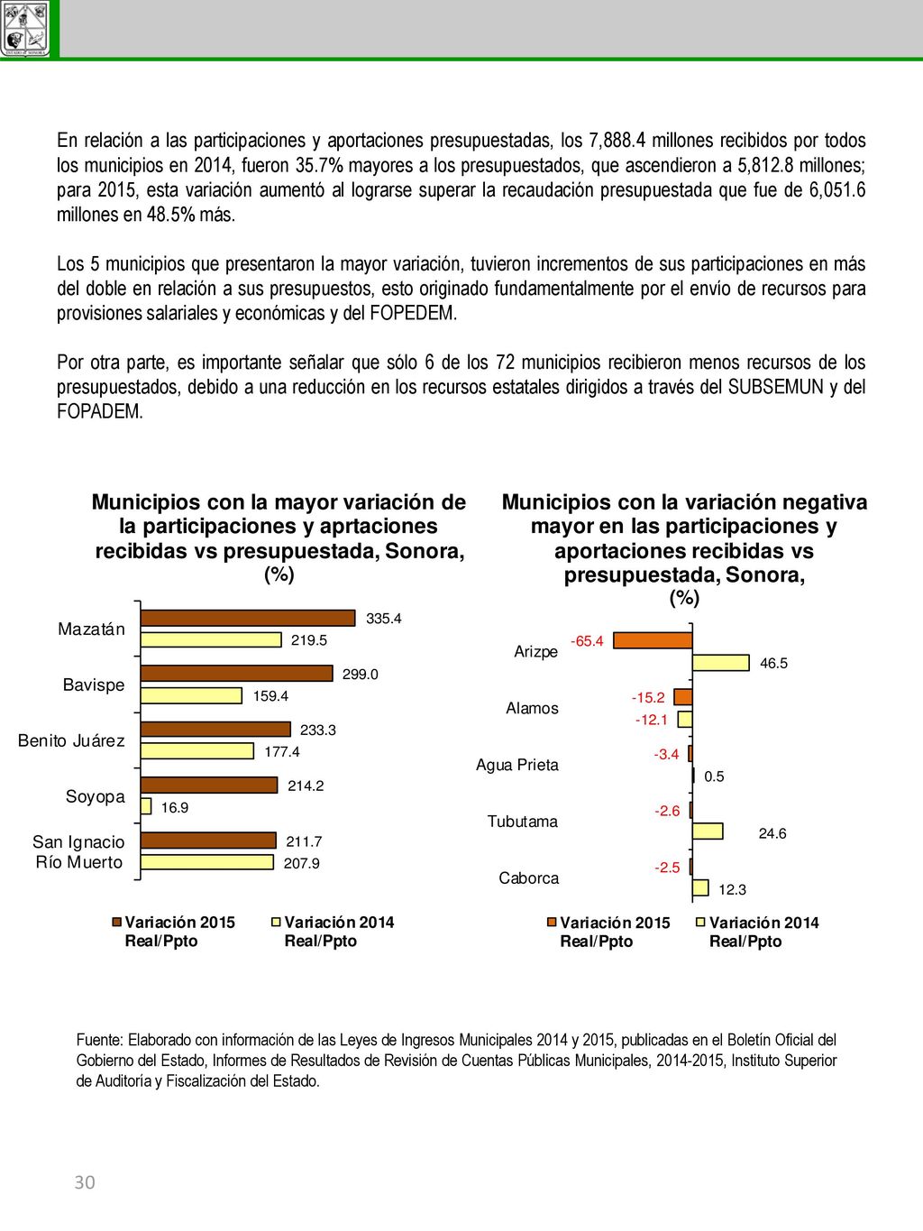 En relación a las participaciones y aportaciones presupuestadas, los 7,888.4 millones recibidos por todos los municipios en 2014, fueron 35.7% mayores a los presupuestados, que ascendieron a 5,812.8 millones; para 2015, esta variación aumentó al lograrse superar la recaudación presupuestada que fue de 6,051.6 millones en 48.5% más.
