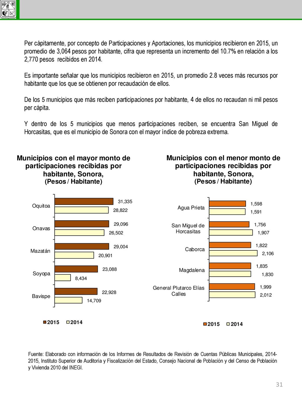 Per cápitamente, por concepto de Participaciones y Aportaciones, los municipios recibieron en 2015, un promedio de 3,064 pesos por habitante, cifra que representa un incremento del 10.7% en relación a los 2,770 pesos recibidos en 2014.