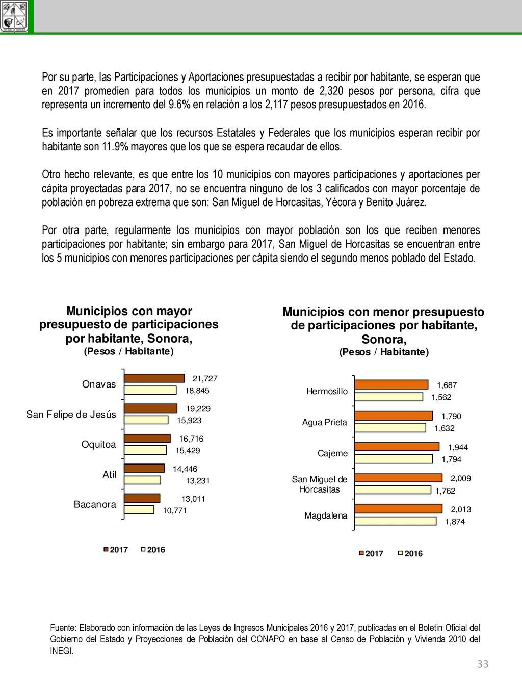 Por su parte, las Participaciones y Aportaciones presupuestadas a recibir por habitante, se esperan que en 2017 promedien para todos los municipios un monto de 2,320 pesos por persona, cifra que representa un incremento del 9.6% en relación a los 2,117 pesos presupuestados en 2016.