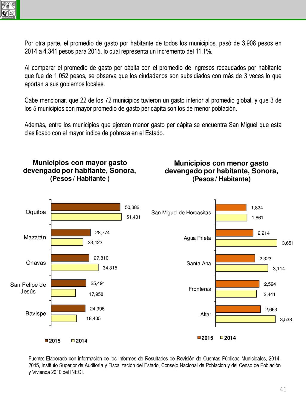 Por otra parte, el promedio de gasto por habitante de todos los municipios, pasó de 3,908 pesos en 2014 a 4,341 pesos para 2015, lo cual representa un incremento del 11.1%.