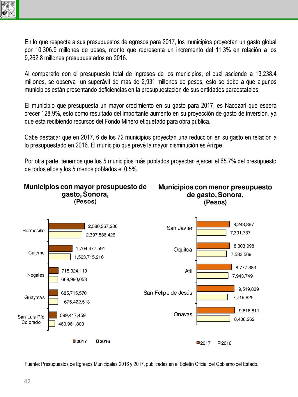 En lo que respecta a sus presupuestos de egresos para 2017, los municipios proyectan un gasto global por 10,306.9 millones de pesos, monto que representa un incremento del 11.3% en relación a los 9,262.8 millones presupuestados en 2016.