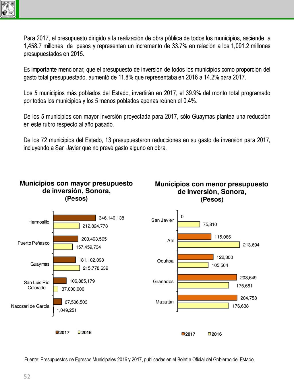 Para 2017, el presupuesto dirigido a la realización de obra pública de todos los municipios, asciende a 1,458.7 millones de pesos y representan un incremento de 33.7% en relación a los 1,091.2 millones presupuestados en 2015.