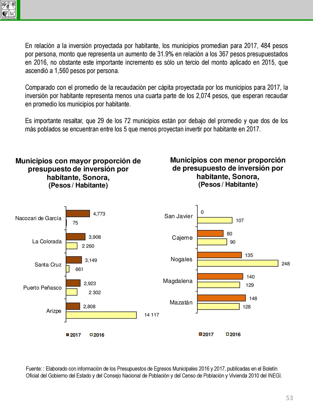 En relación a la inversión proyectada por habitante, los municipios promedian para 2017, 484 pesos por persona, monto que representa un aumento de 31.9% en relación a los 367 pesos presupuestados en 2016, no obstante este importante incremento es sólo un tercio del monto aplicado en 2015, que ascendió a 1,560 pesos por persona.