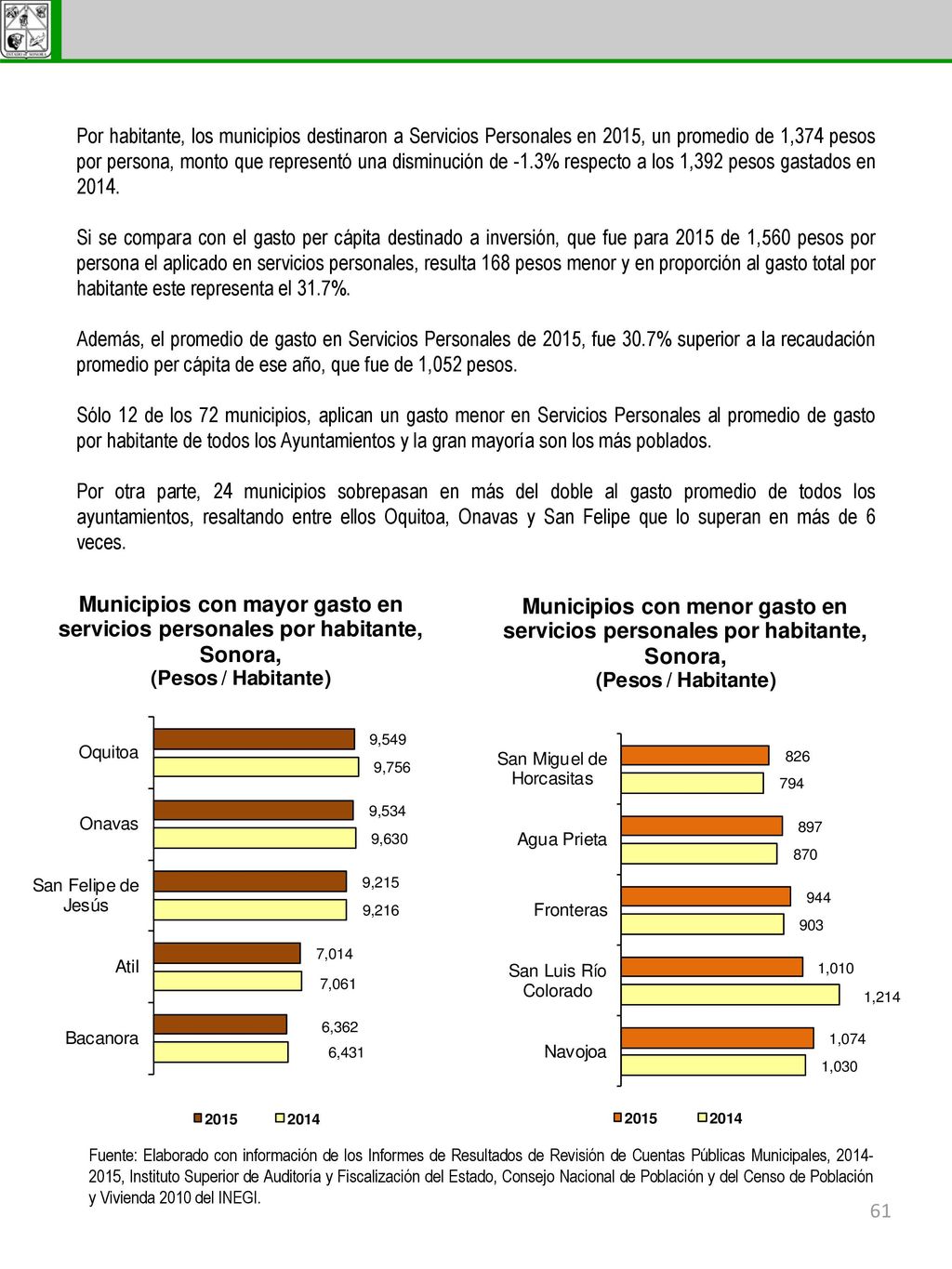Por habitante, los municipios destinaron a Servicios Personales en 2015, un promedio de 1,374 pesos por persona, monto que representó una disminución de -1.3% respecto a los 1,392 pesos gastados en 2014.
