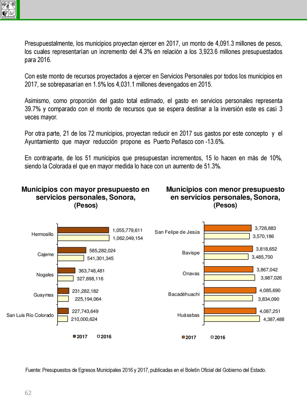 Presupuestalmente, los municipios proyectan ejercer en 2017, un monto de 4,091.3 millones de pesos, los cuales representarían un incremento del 4.3% en relación a los 3,923.6 millones presupuestados para 2016.