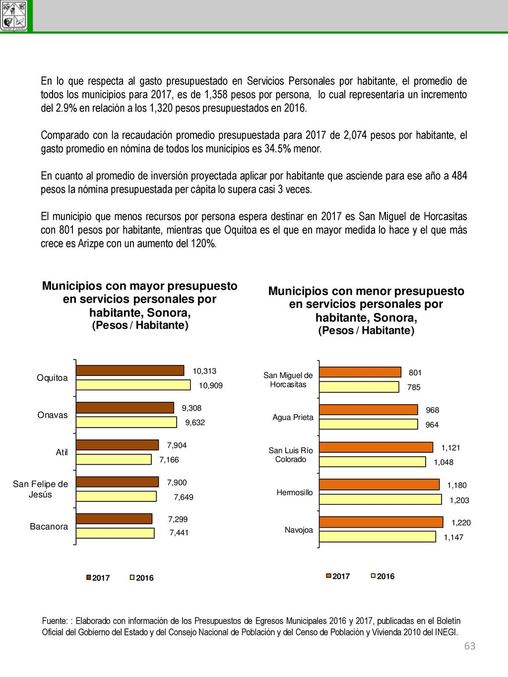 En lo que respecta al gasto presupuestado en Servicios Personales por habitante, el promedio de todos los municipios para 2017, es de 1,358 pesos por persona, lo cual representaría un incremento del 2.9% en relación a los 1,320 pesos presupuestados en 2016.