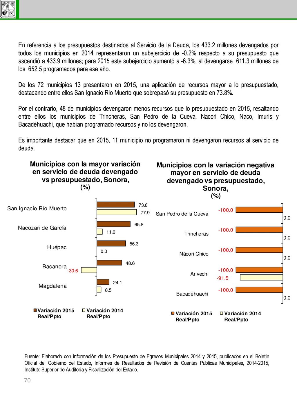 En referencia a los presupuestos destinados al Servicio de la Deuda, los millones devengados por todos los municipios en 2014 representaron un subejercicio de -0.2% respecto a su presupuesto que ascendió a millones; para 2015 este subejercicio aumentó a -6.3%, al devengarse millones de los programados para ese año.