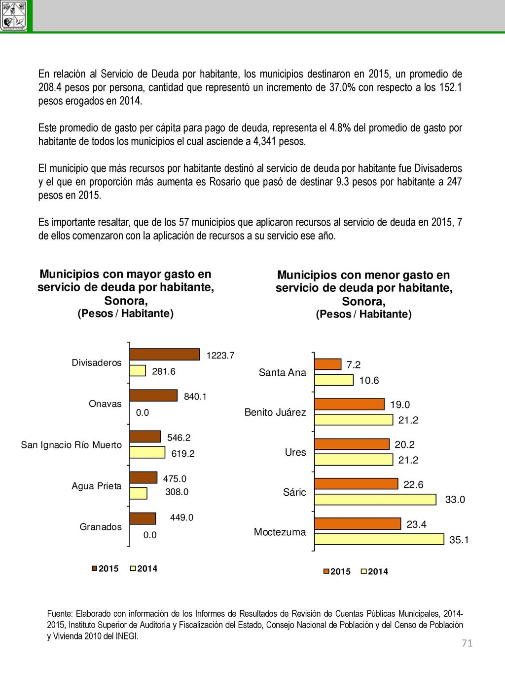 En relación al Servicio de Deuda por habitante, los municipios destinaron en 2015, un promedio de pesos por persona, cantidad que representó un incremento de 37.0% con respecto a los pesos erogados en 2014.