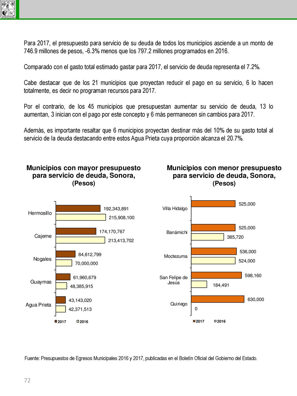 Para 2017, el presupuesto para servicio de su deuda de todos los municipios asciende a un monto de millones de pesos, -6.3% menos que los millones programados en 2016.