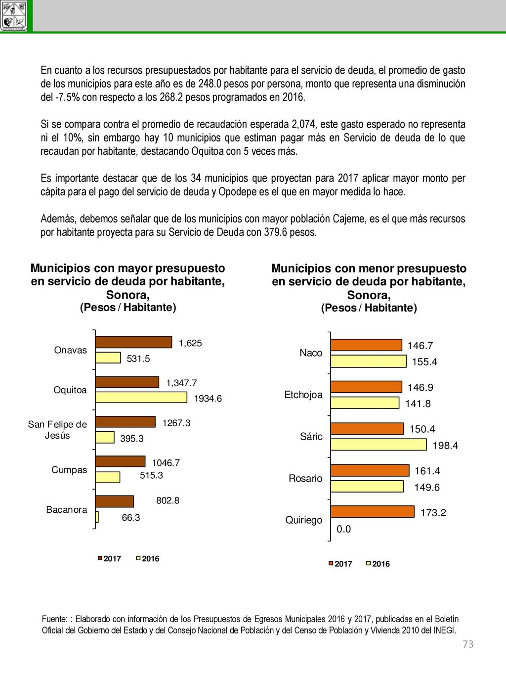 En cuanto a los recursos presupuestados por habitante para el servicio de deuda, el promedio de gasto de los municipios para este año es de pesos por persona, monto que representa una disminución del -7.5% con respecto a los pesos programados en 2016.