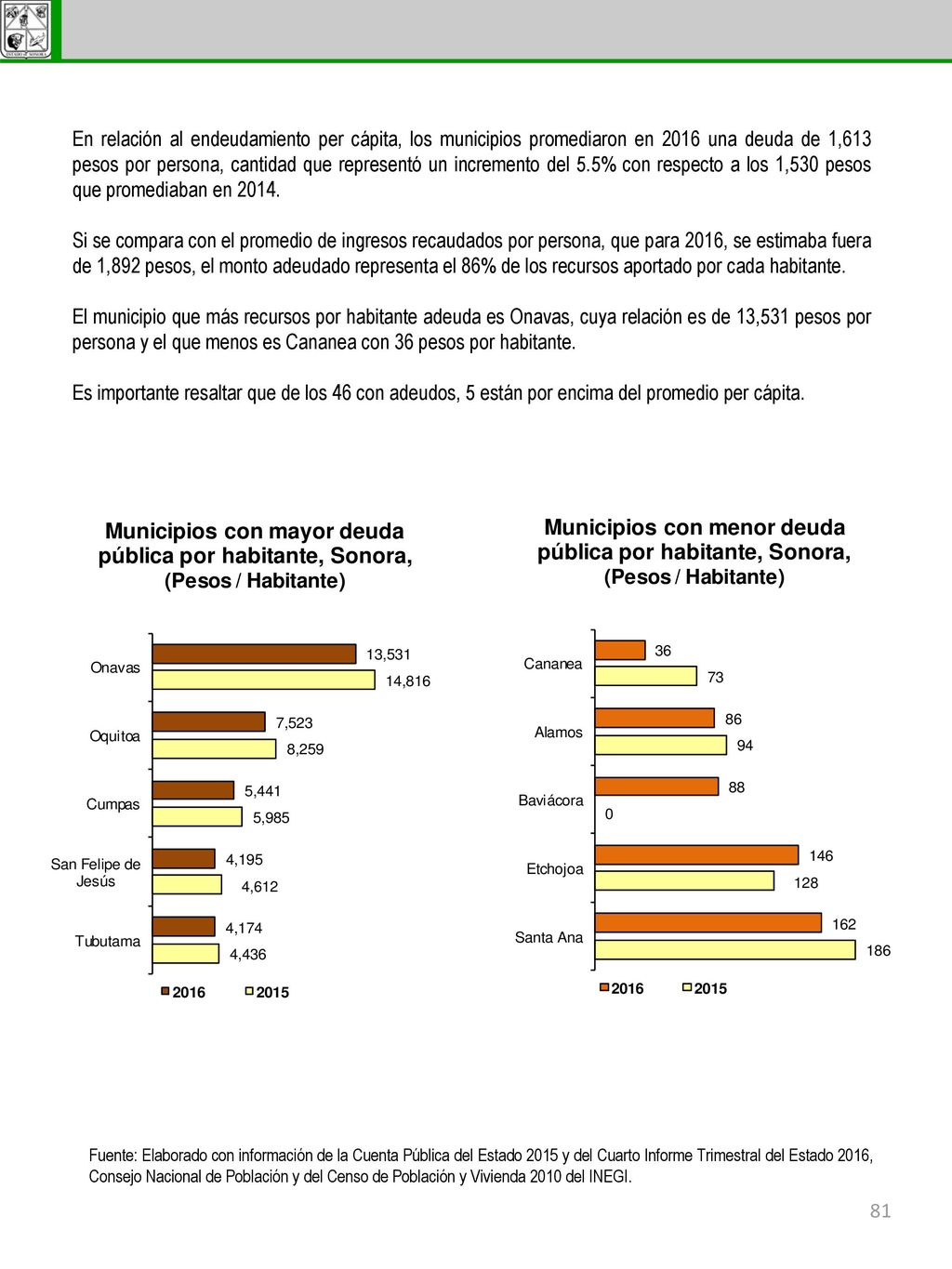 En relación al endeudamiento per cápita, los municipios promediaron en 2016 una deuda de 1,613 pesos por persona, cantidad que representó un incremento del 5.5% con respecto a los 1,530 pesos que promediaban en 2014.