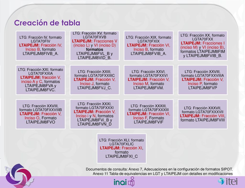 Creación de tabla LTG: Fracción IV, formato LGTA70FIV LTAIPEJM: Fracción IV, Inciso B, formato LTAIPEJM8FIVB_A.