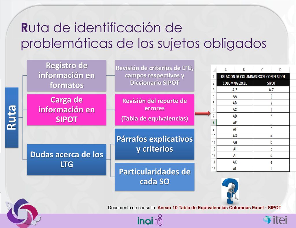 Ruta Ruta de identificación de problemáticas de los sujetos obligados