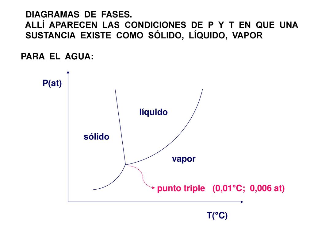 DIAGRAMAS DE FASES. ALLÍ APARECEN LAS CONDICIONES DE P Y T EN QUE UNA. SUSTANCIA EXISTE COMO SÓLIDO, LÍQUIDO, VAPOR.